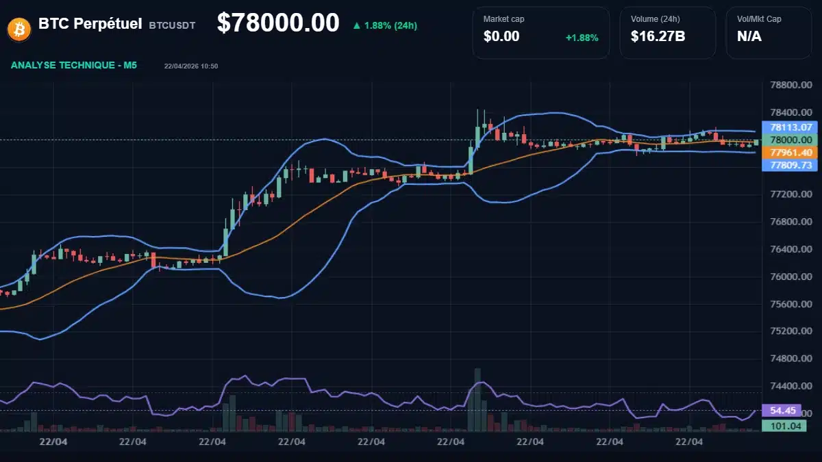 Graphique du cours BTC Perpétuel à 78000 Analyse technique du cours de BTC Perpétuel de btcusdt à 78000 $ aujourd'hui