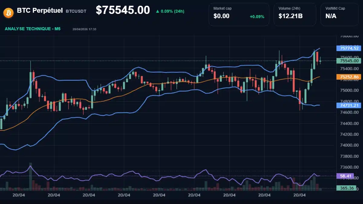 Graphique du cours BTC Perpétuel à 75545 Analyse technique du cours de BTC Perpétuel de btcusdt à 75545 $ aujourd'hui
