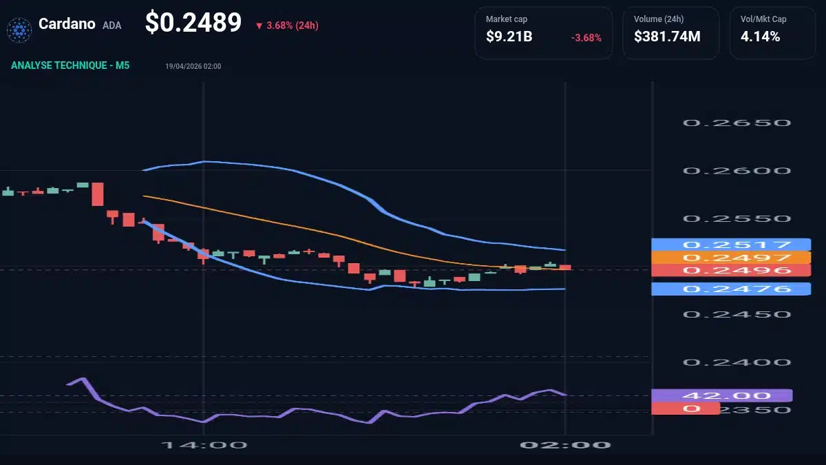 Graphique technique Cardano Analyse technique du cours de Cardano aujourd'hui