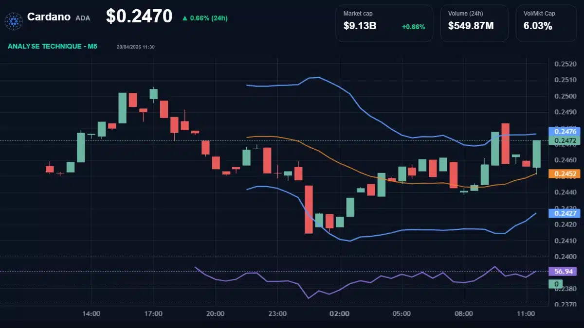 Graphique du cours Cardano à 0.25 $ Analyse technique du cours de Cardano de cardano à 0.25 $ aujourd'hui