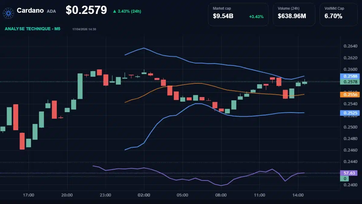 Graphique technique Cardano Analyse technique du cours de Cardano aujourd'hui