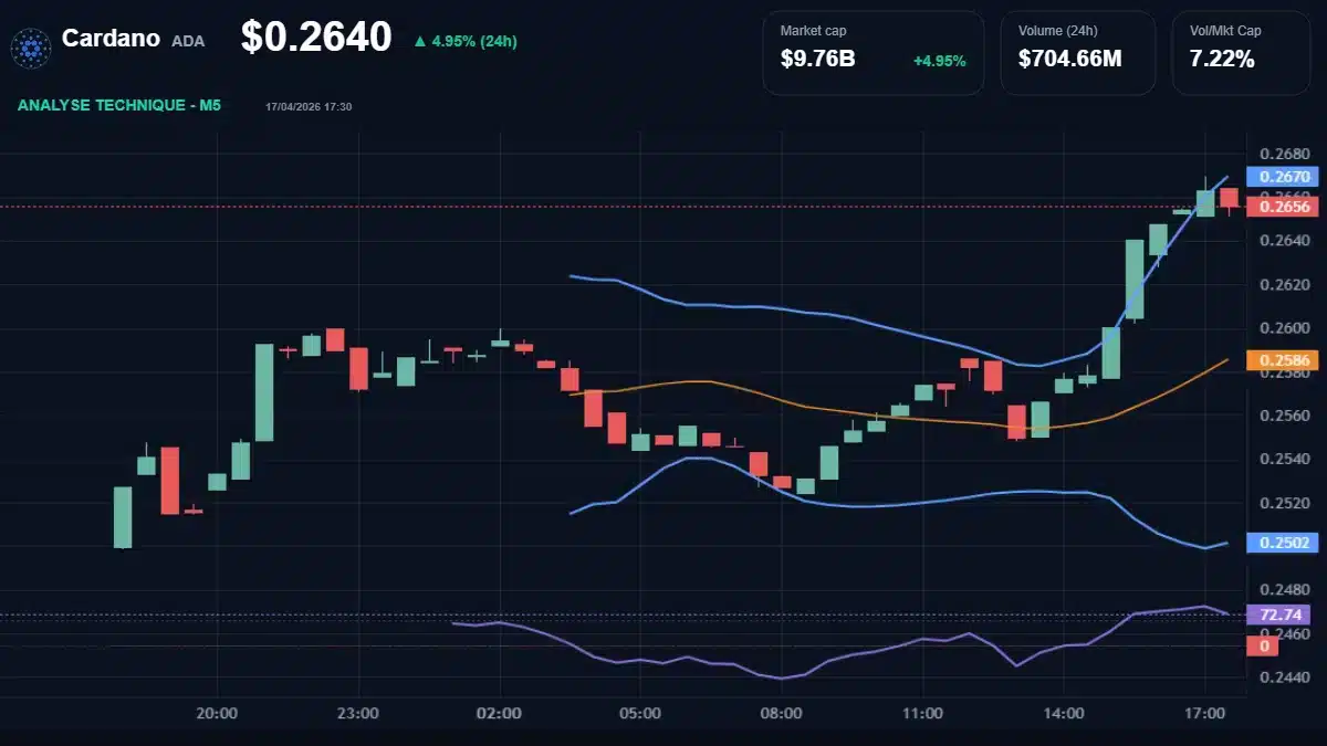 Graphique technique Cardano Analyse technique du cours de Cardano aujourd'hui