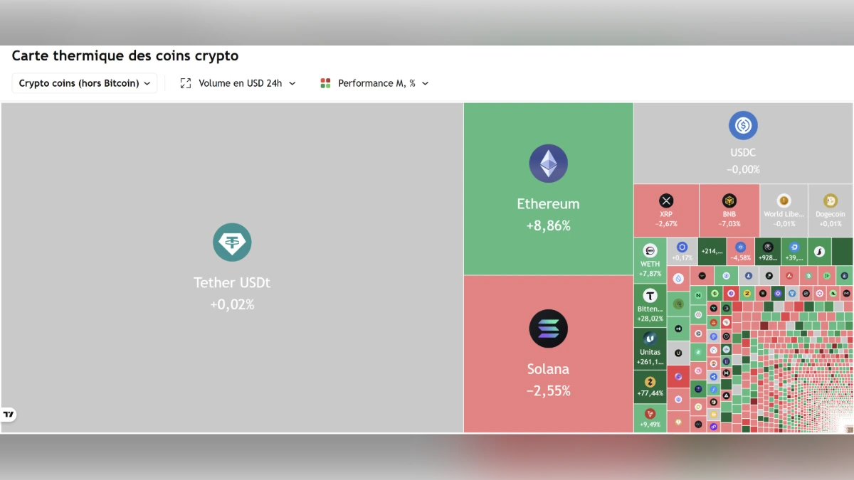 Carte thermique affichant la performance d'Ethereum, Solana et Tether sur le marché crypto.