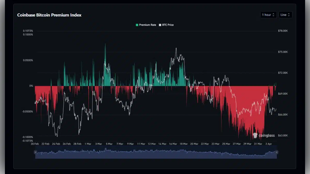 Graphique de l'indice de prime Bitcoin sur Coinbase montrant le taux de prime et le prix du BTC entre février et avril.
