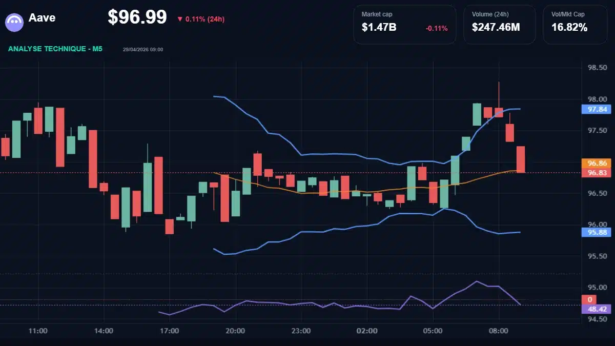 Graphique du cours Aave à 96.99 Analyse technique du cours de Aave de aave à 96.99 $ aujourd'hui