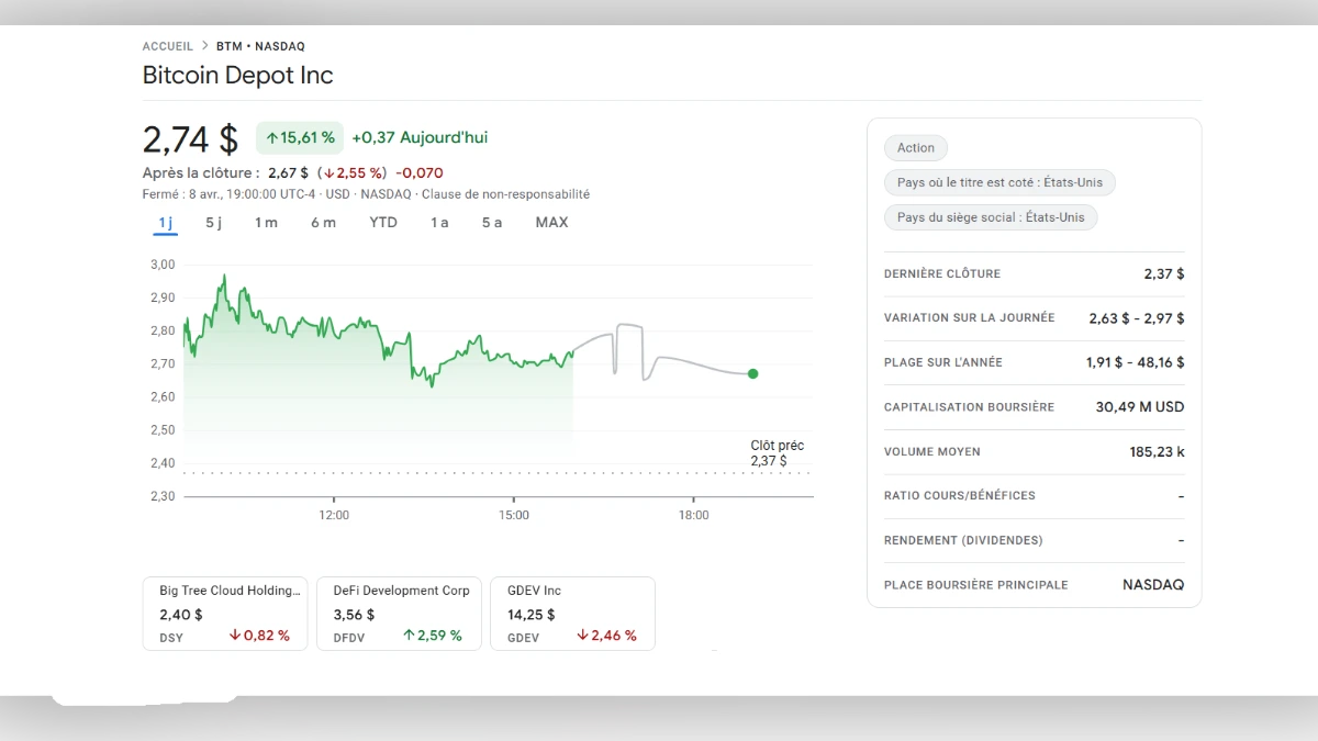 Graphique boursier de Bitcoin Depot Inc montrant une progression de 15,61% à 2,74 dollars