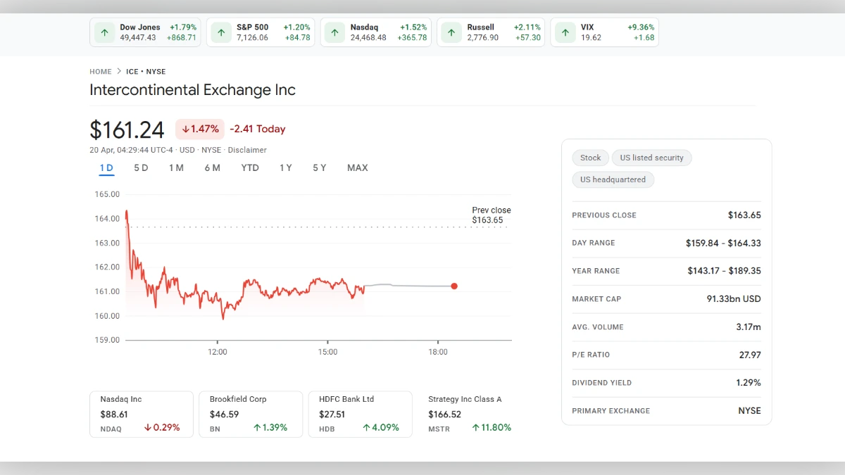 Graphique boursier en temps réel de l'action Intercontinental Exchange Inc (ICE) sur le NYSE