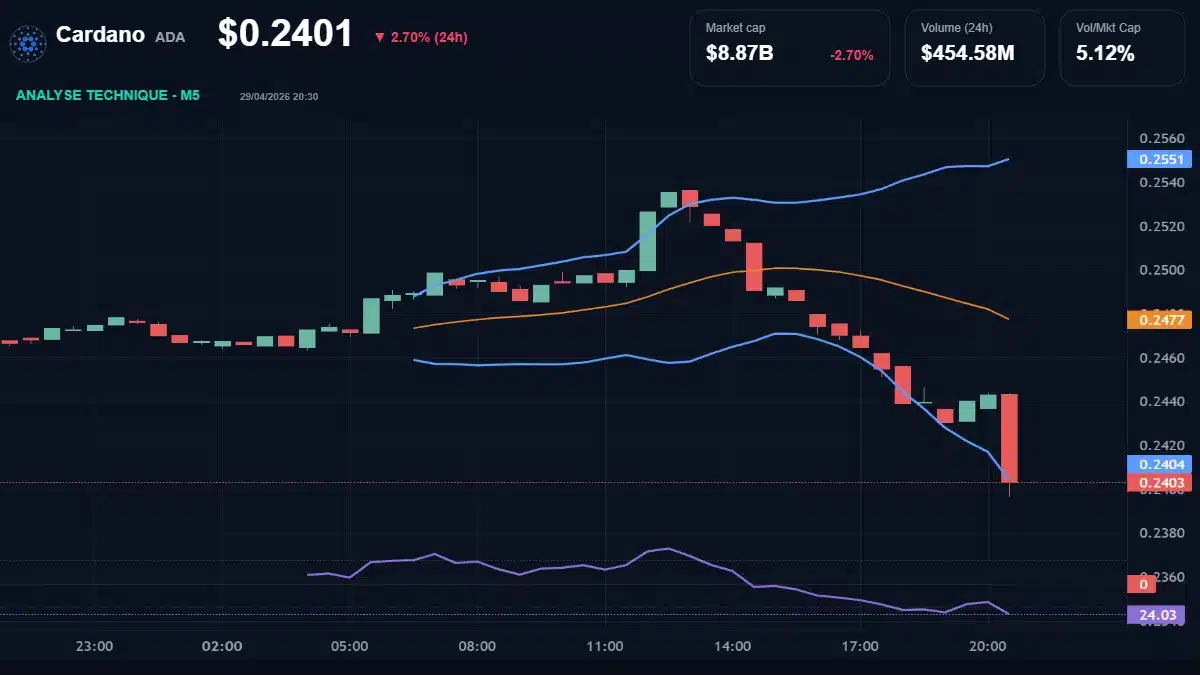 Graphique du cours Cardano à 0.24 Analyse technique du cours de Cardano de cardano à 0.24 $ aujourd'hui