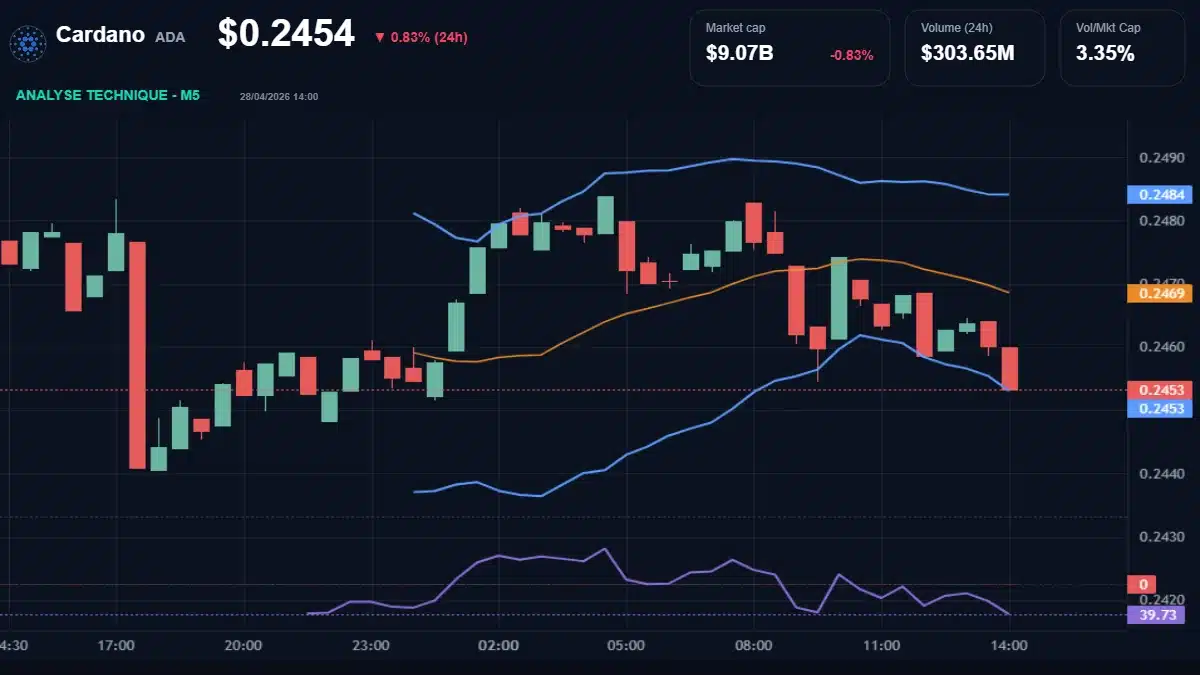 Graphique du cours Cardano à 0.25 Analyse technique du cours de Cardano de cardano à 0.25 $ aujourd'hui