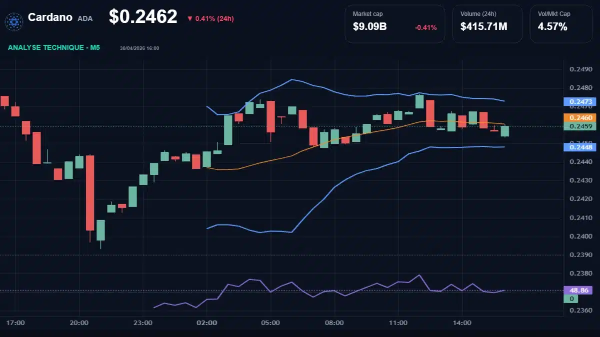 Graphique du cours Cardano à 0.25 Analyse technique du cours de Cardano de cardano à 0.25 $ aujourd'hui