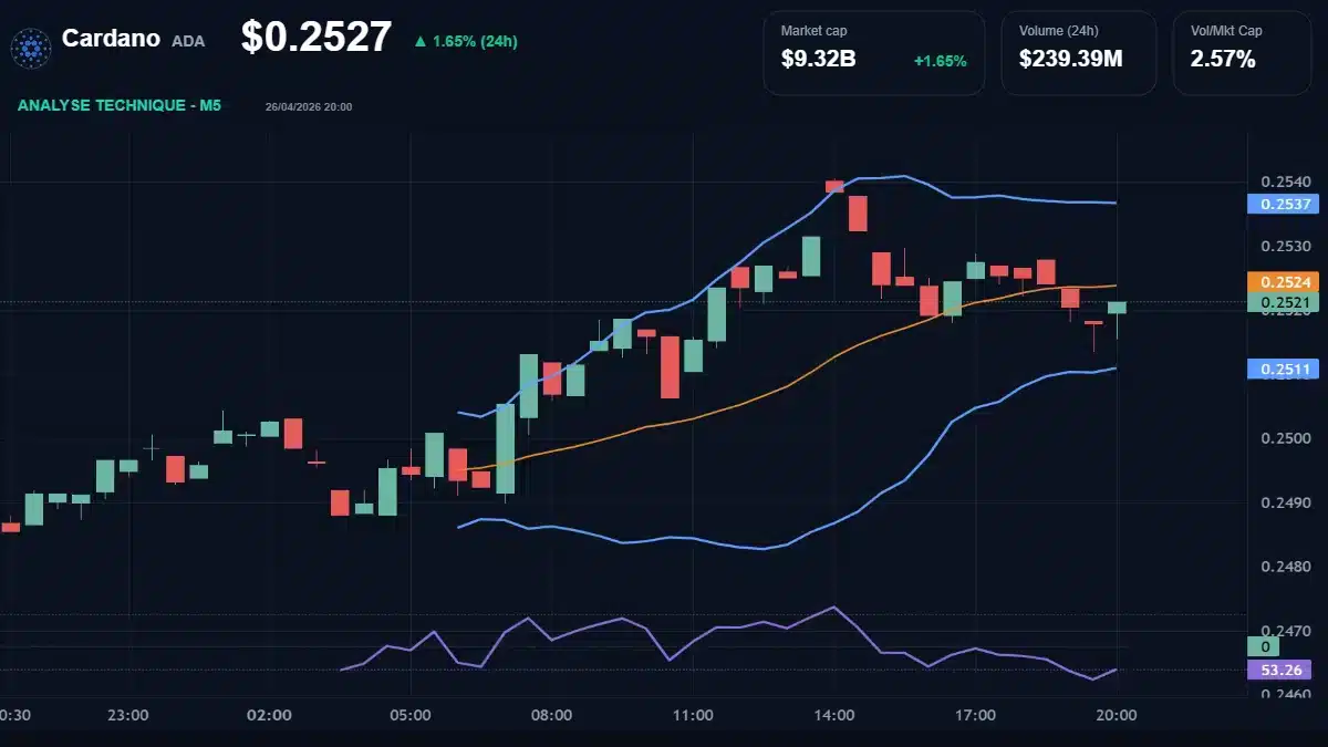 Graphique du cours Cardano à 0.25 Analyse technique du cours de Cardano de cardano à 0.25 $ aujourd'hui