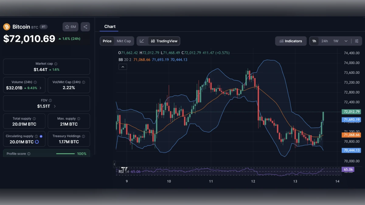 Graphique en chandeliers du Bitcoin affichant un prix de 72 010 dollars avec indicateurs techniques