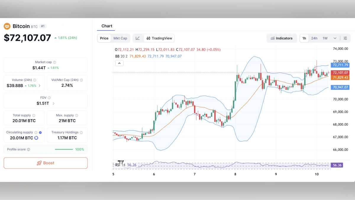Graphique du cours du Bitcoin montrant un prix de 72 107 dollars avec indicateurs techniques