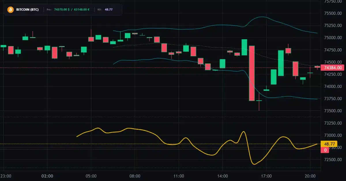 Graphique technique Bitcoin Analyse technique du cours de Bitcoin aujourd'hui