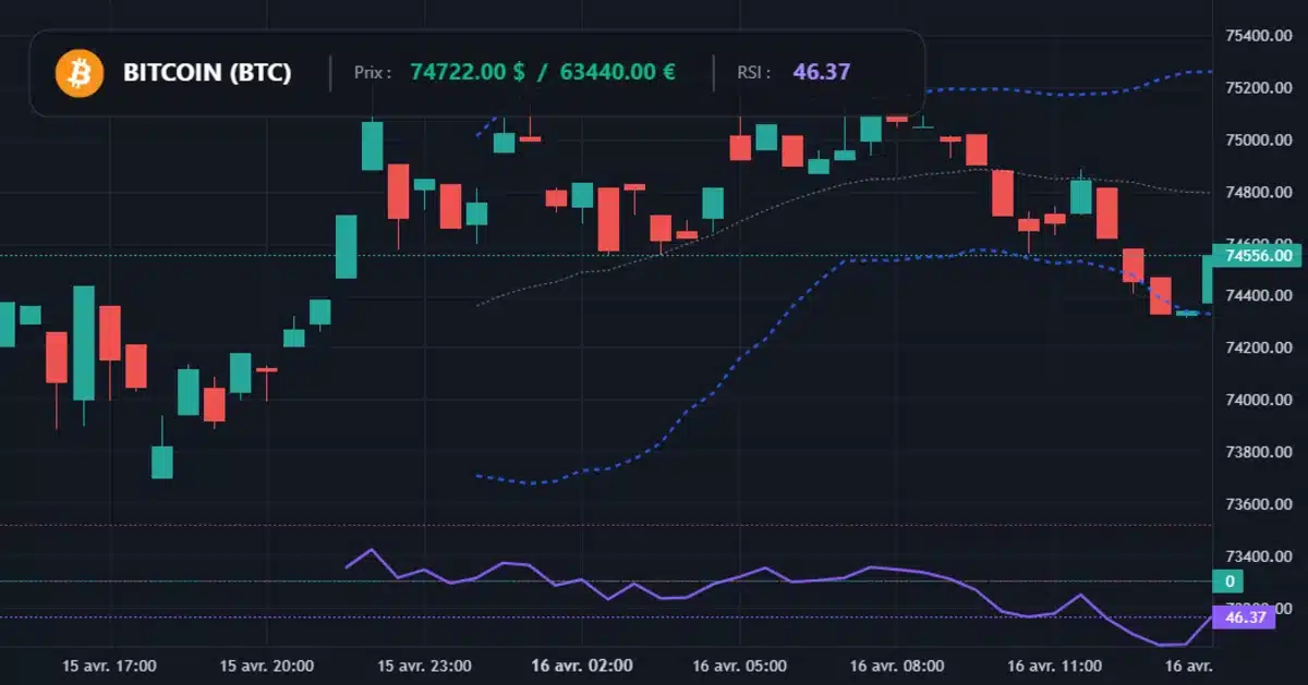 Graphique technique Bitcoin Analyse technique du cours de Bitcoin aujourd'hui