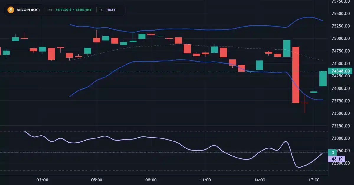 Graphique technique Bitcoin Analyse technique du cours de Bitcoin aujourd'hui