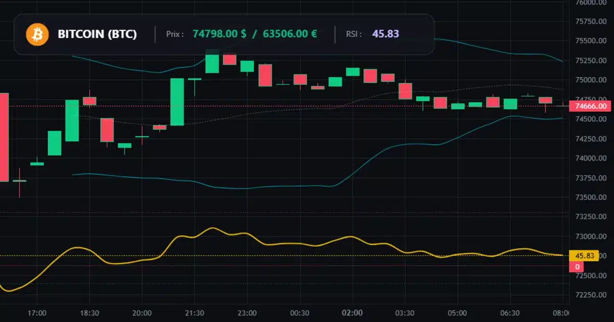 Graphique technique Bitcoin Analyse technique du cours de Bitcoin aujourd'hui