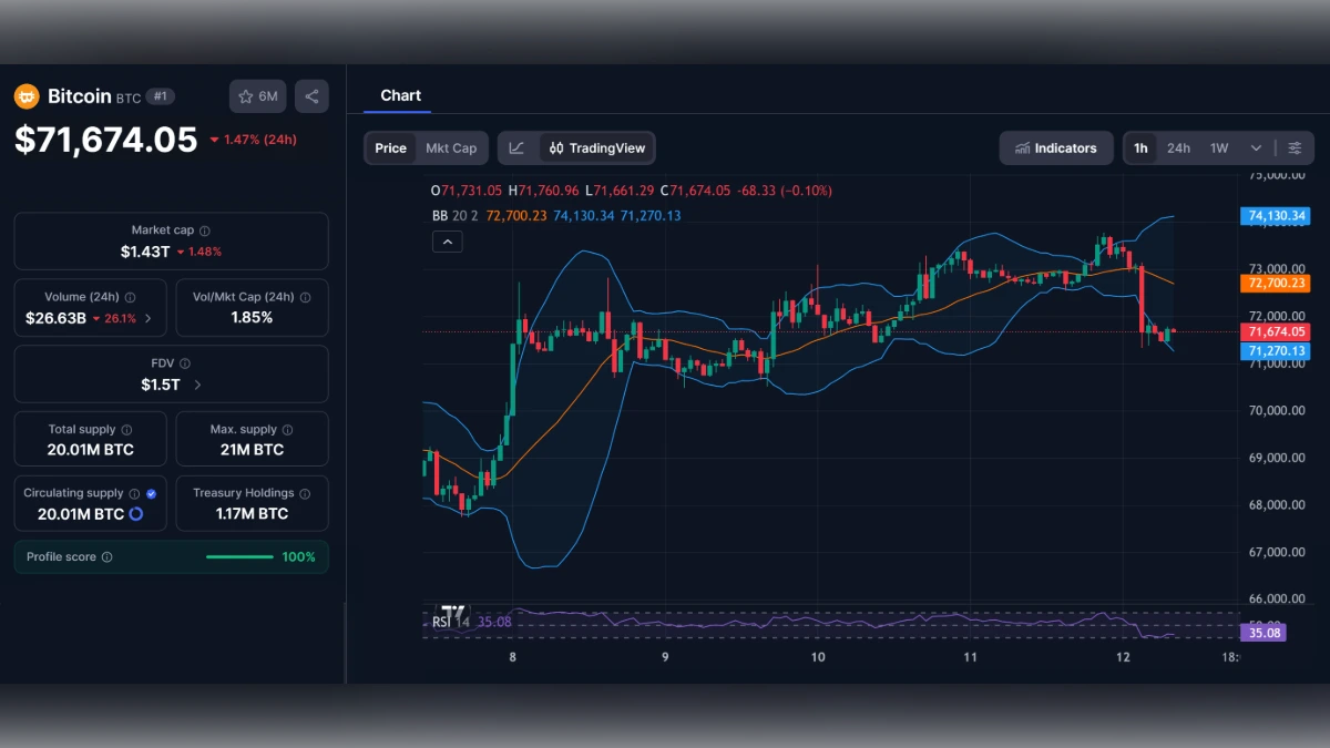 Graphique du prix du Bitcoin (BTC) à 71 674 dollars avec indicateurs techniques et données de capitalisation boursière.
