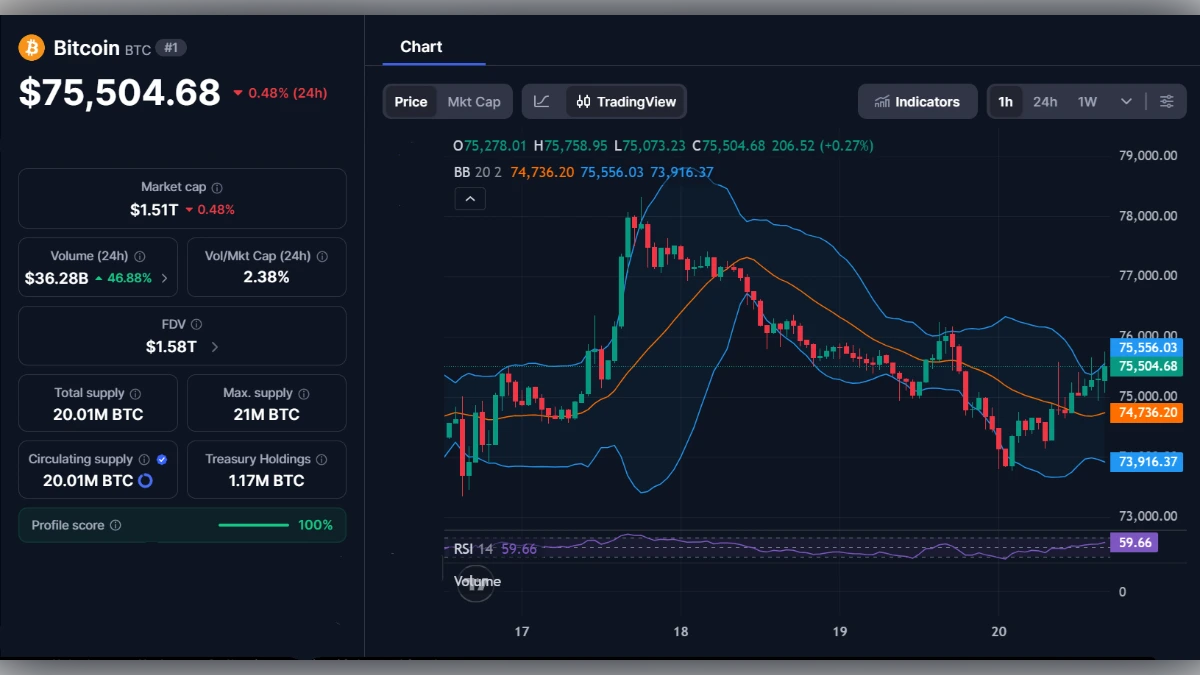 Graphique du prix du Bitcoin à 75 504 dollars avec indicateurs techniques RSI et bandes de Bollinger