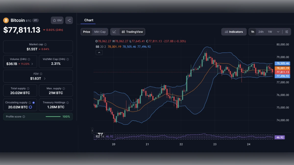 Graphique du cours du Bitcoin à 77 811 dollars avec indicateurs techniques et données de capitalisation boursière