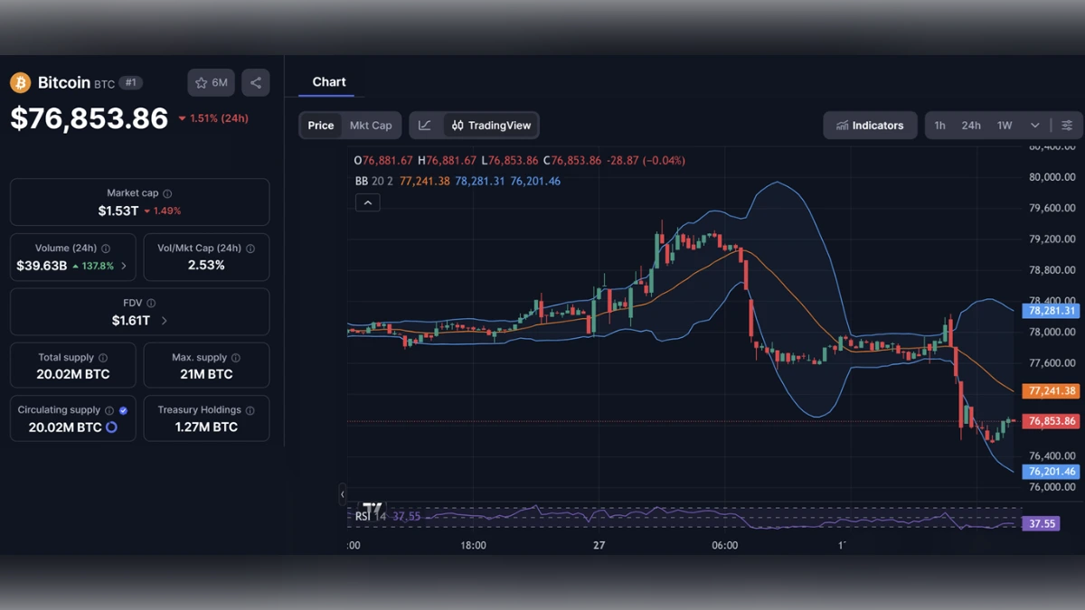 Graphique du prix du Bitcoin BTC à 76 853 dollars avec indicateurs techniques et capitalisation boursière