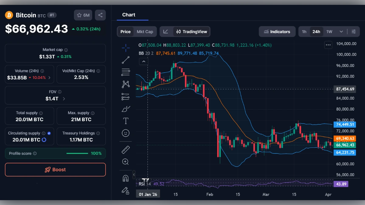 Graphique du prix du Bitcoin à 66 962 dollars avec indicateurs techniques et données de marché