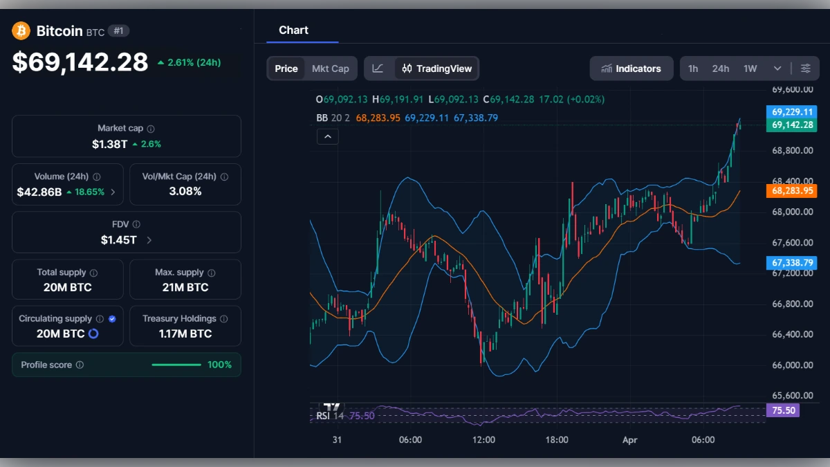 Graphique du prix du Bitcoin à 69 142 dollars avec indicateurs de trading