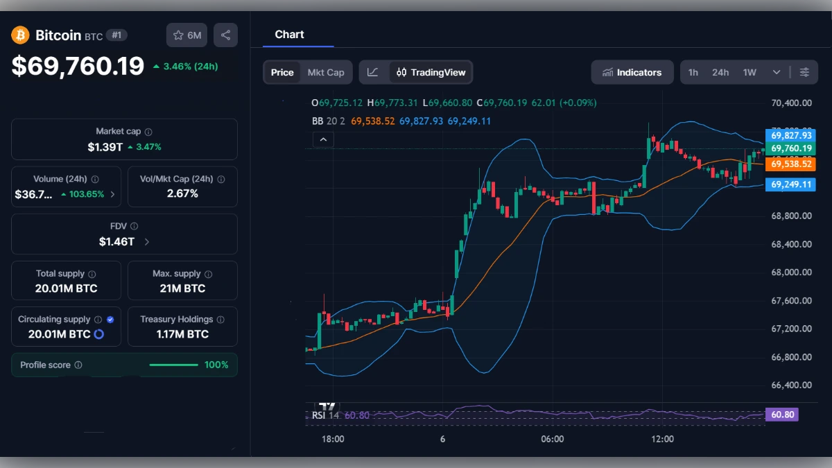 Graphique de trading du Bitcoin affichant un prix de 69 760 dollars avec indicateurs techniques