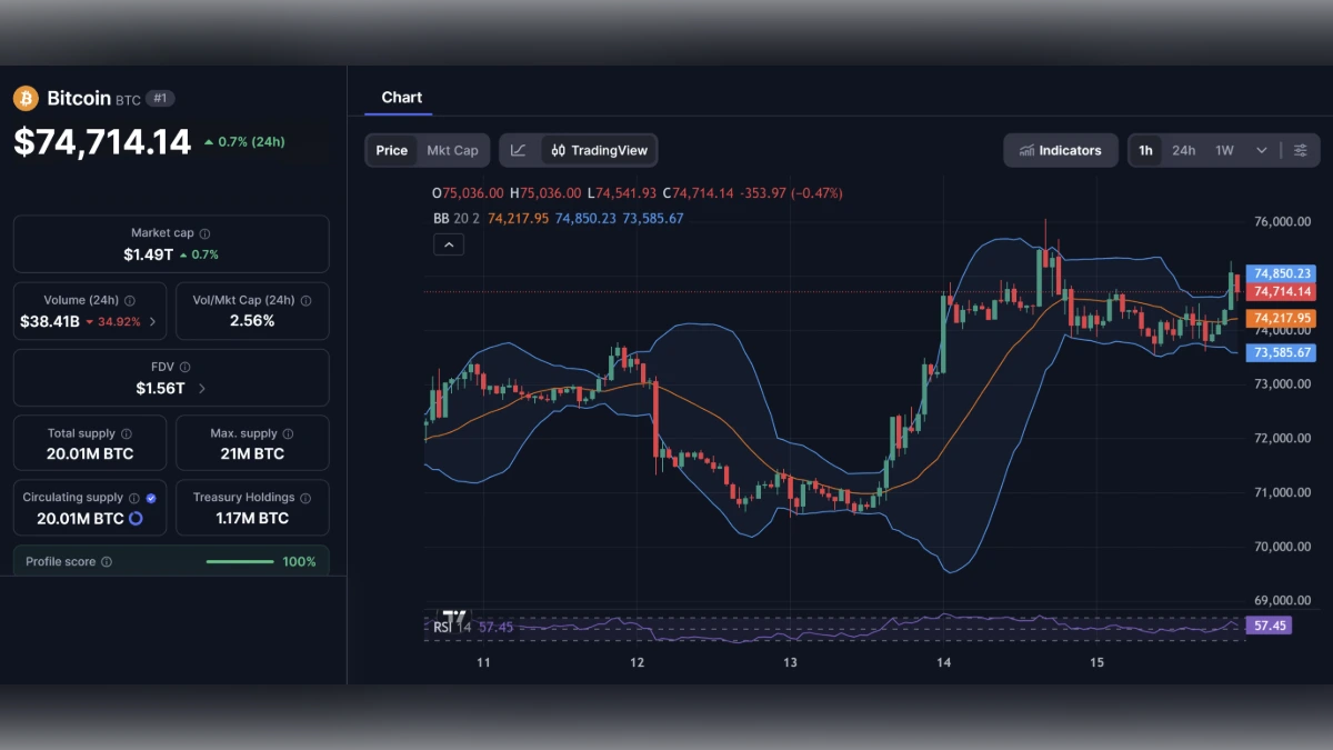 Graphique du prix du Bitcoin à 74 714 dollars avec indicateurs techniques et capitalisation boursière