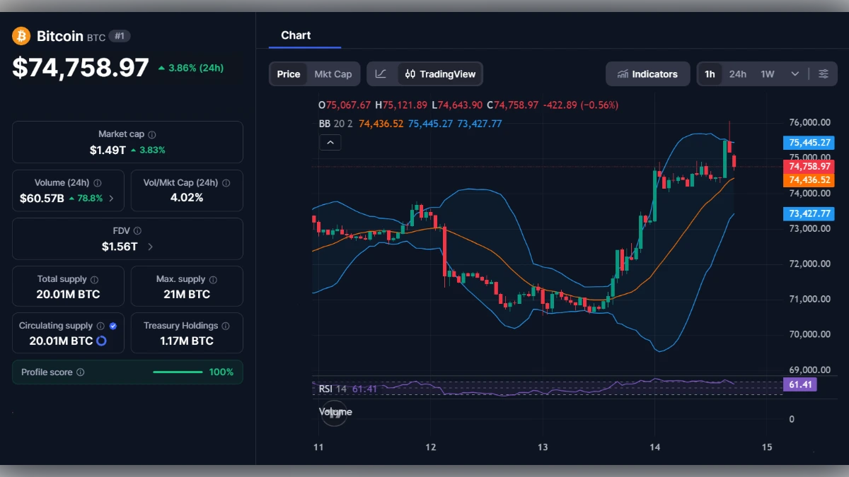 Graphique du cours du Bitcoin à 74 758 dollars avec indicateurs techniques et capitalisation boursière
