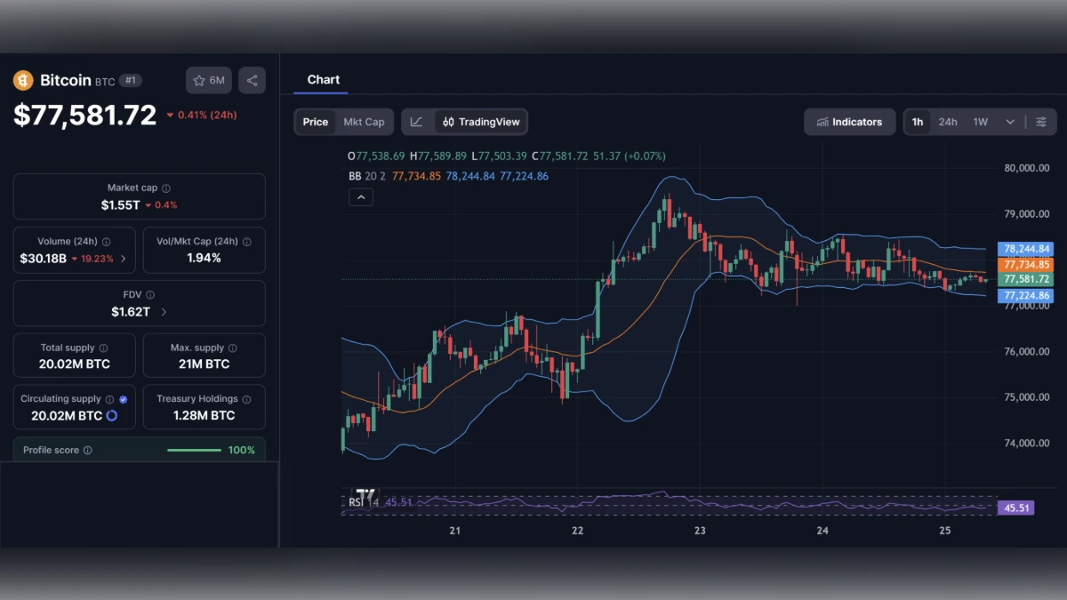 Graphique de trading Bitcoin montrant un prix de 77 581 dollars avec bandes de Bollinger et RSI