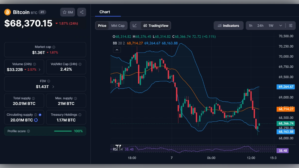 Graphique de trading Bitcoin BTC montrant un prix de 68 370 dollars avec indicateurs techniques