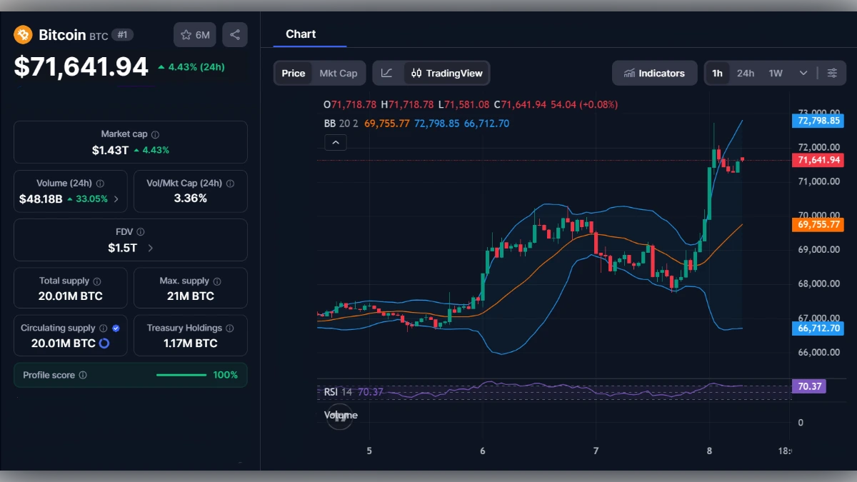 Graphique de trading du Bitcoin montrant un prix de 71 641,94 dollars avec indicateurs techniques RSI et bandes de Bollinger.