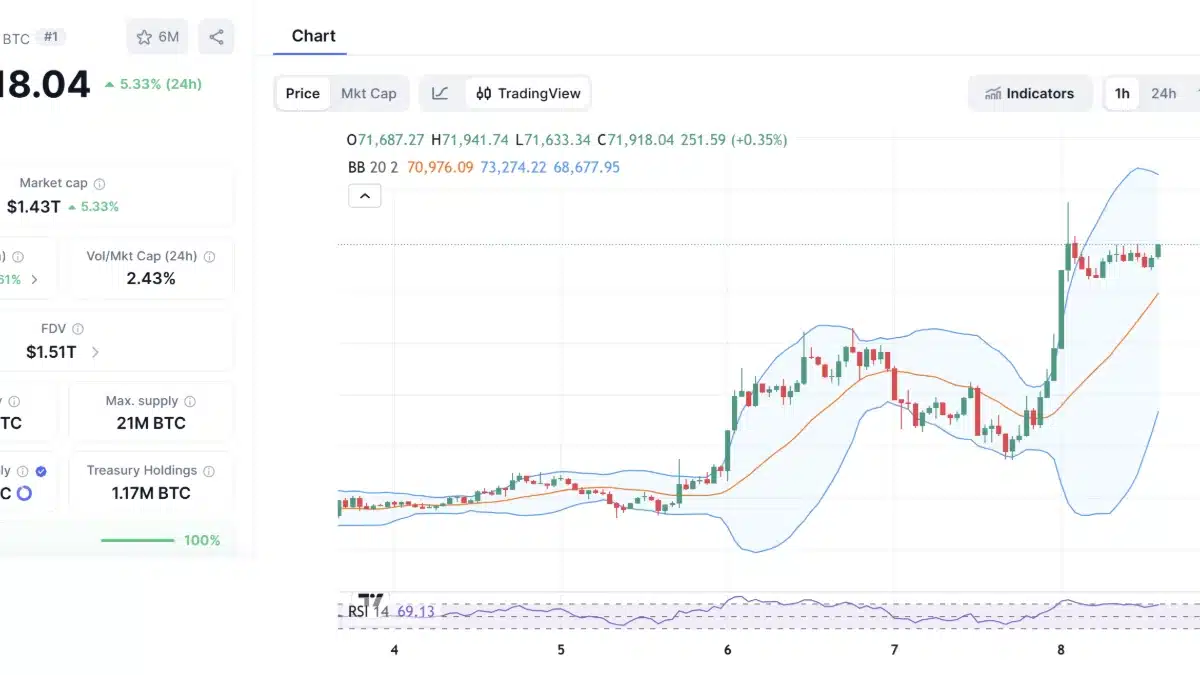 Graphique boursier du Bitcoin montrant un prix de 71 918 dollars et une hausse de 5,33%