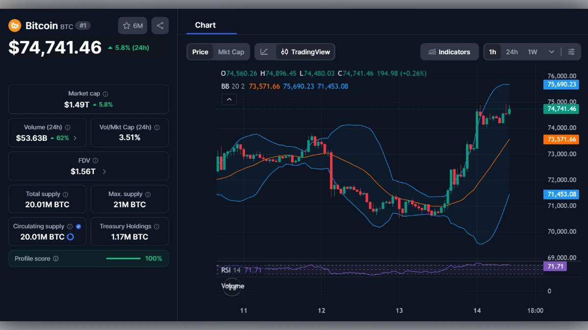 Graphique en chandeliers du Bitcoin montrant une hausse de 5,8% avec indicateurs techniques RSI et bandes de Bollinger