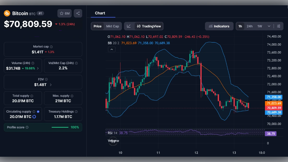 Graphique du prix du Bitcoin à 70 809 dollars avec indicateurs techniques et capitalisation boursière.