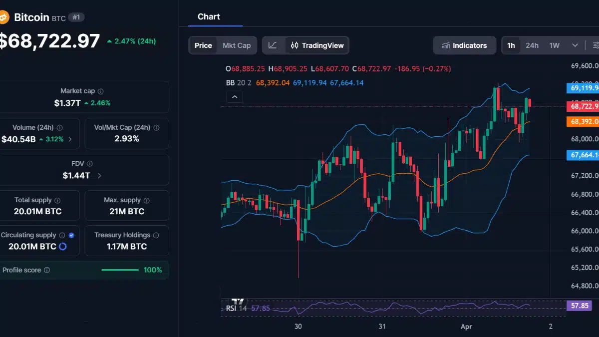 Graphique de trading du Bitcoin montrant un prix de 68 722 dollars avec indicateurs techniques