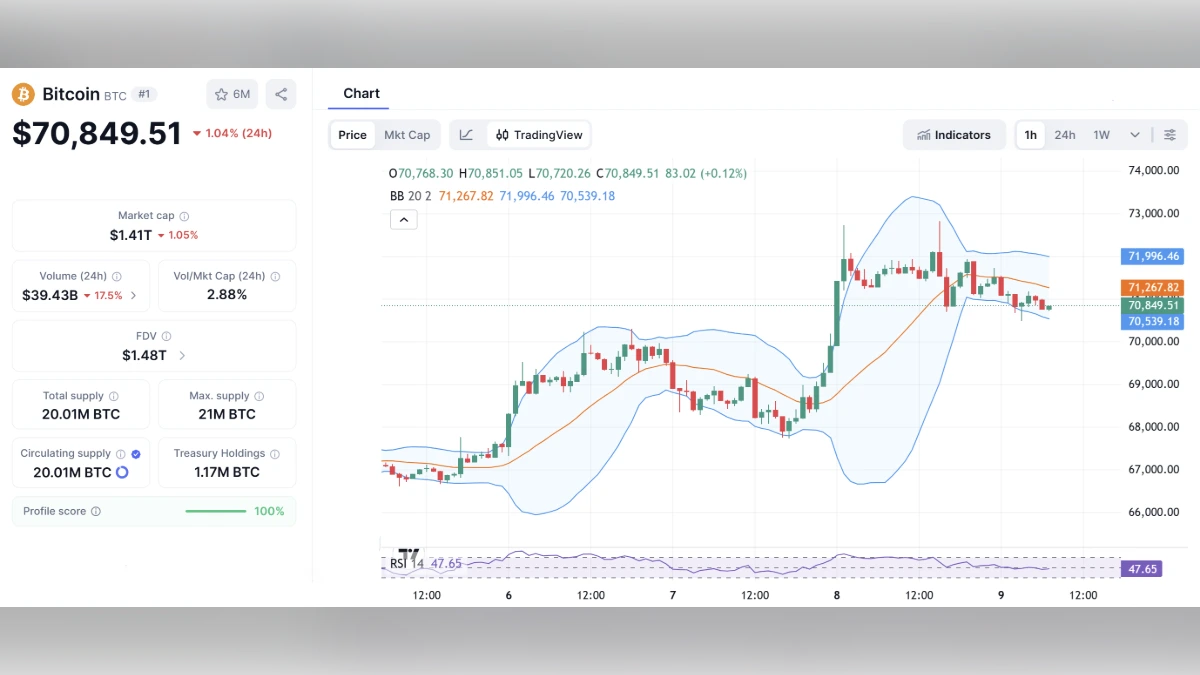 Graphique du prix du Bitcoin à 70 849 dollars avec indicateurs techniques et capitalisation boursière