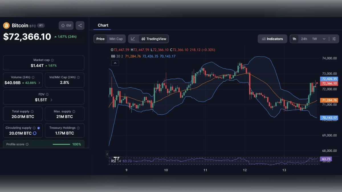 Graphique en chandeliers du Bitcoin affichant un prix de 72 366 dollars avec indicateurs techniques