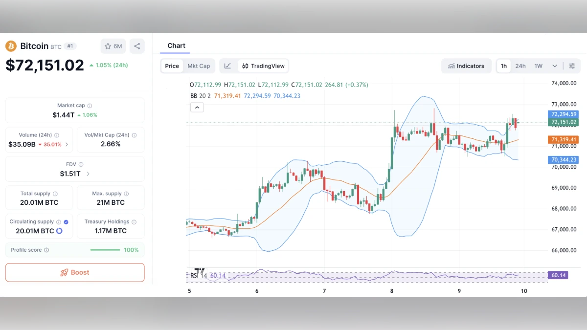 Graphique de trading du Bitcoin affichant un prix de 72 151 dollars avec indicateurs techniques