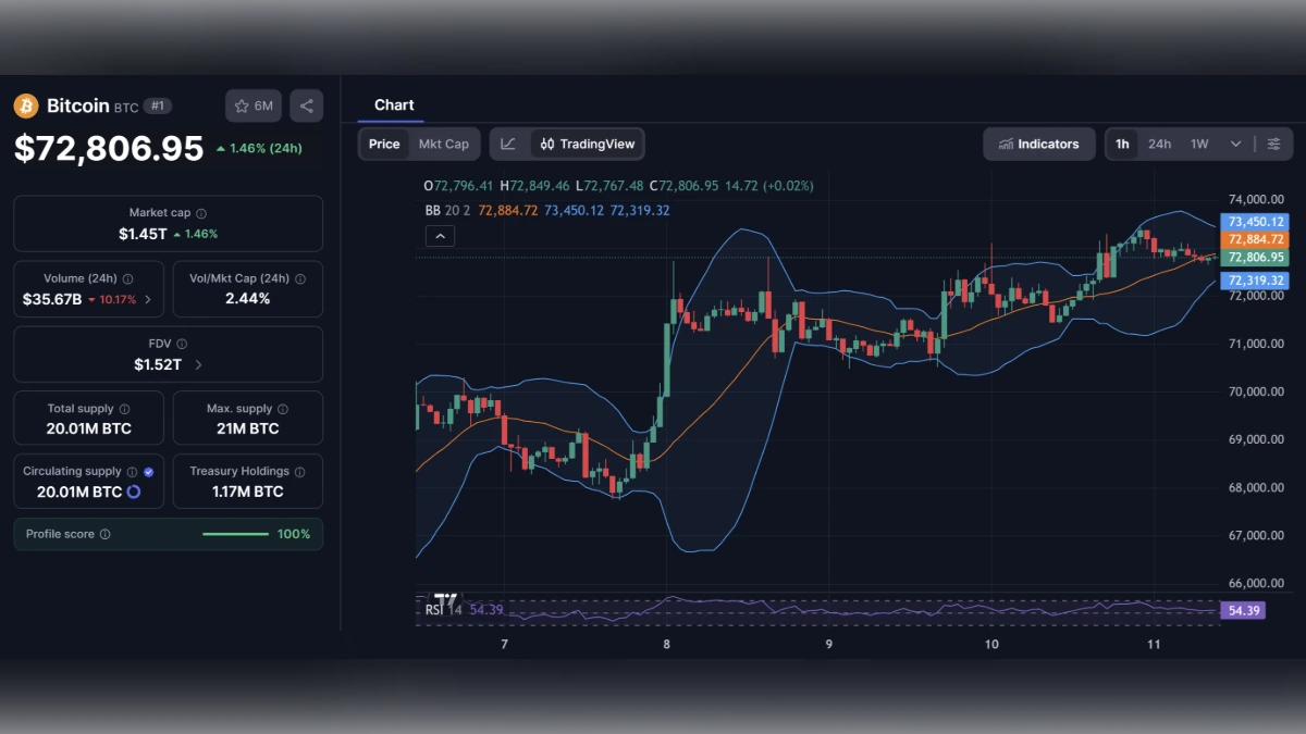 Graphique de trading du Bitcoin affichant un prix de 72 806,95 dollars avec indicateurs techniques