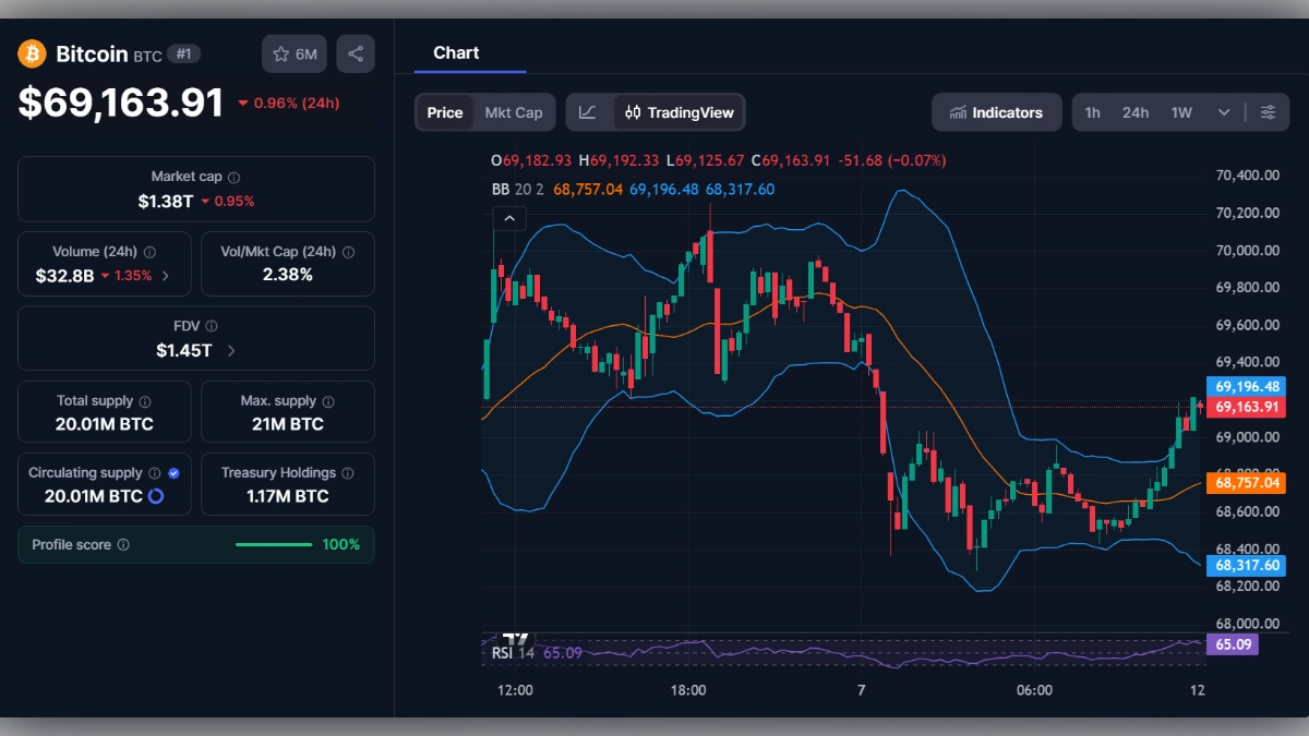 Graphique en chandeliers du Bitcoin affichant un prix de 69 163 dollars avec indicateurs techniques