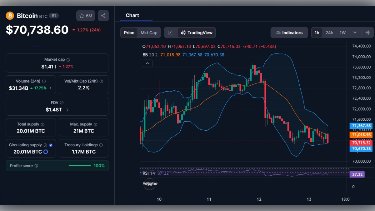 Graphique de trading du Bitcoin affichant un prix de 70 738 dollars avec indicateurs techniques RSI et bandes de Bollinger