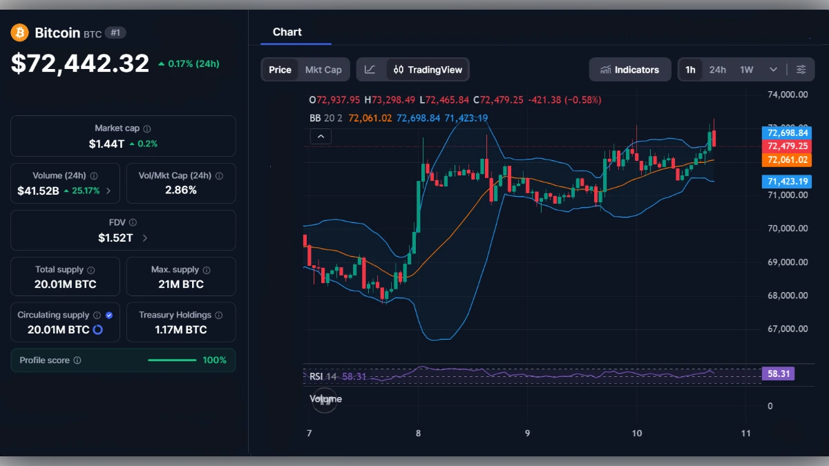 Graphique boursier du Bitcoin BTC affichant un prix de 72 442 dollars avec indicateurs techniques