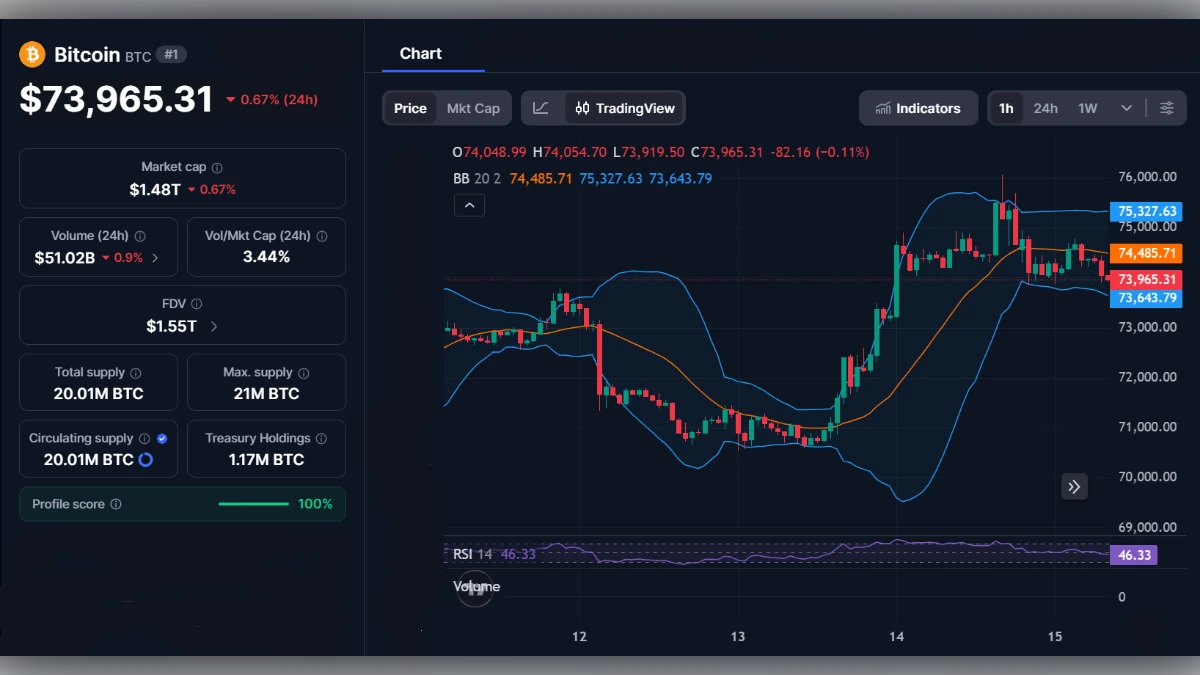 Tableau de bord financier affichant le prix du Bitcoin à 73 965 dollars avec graphique en chandeliers et indicateurs techniques.