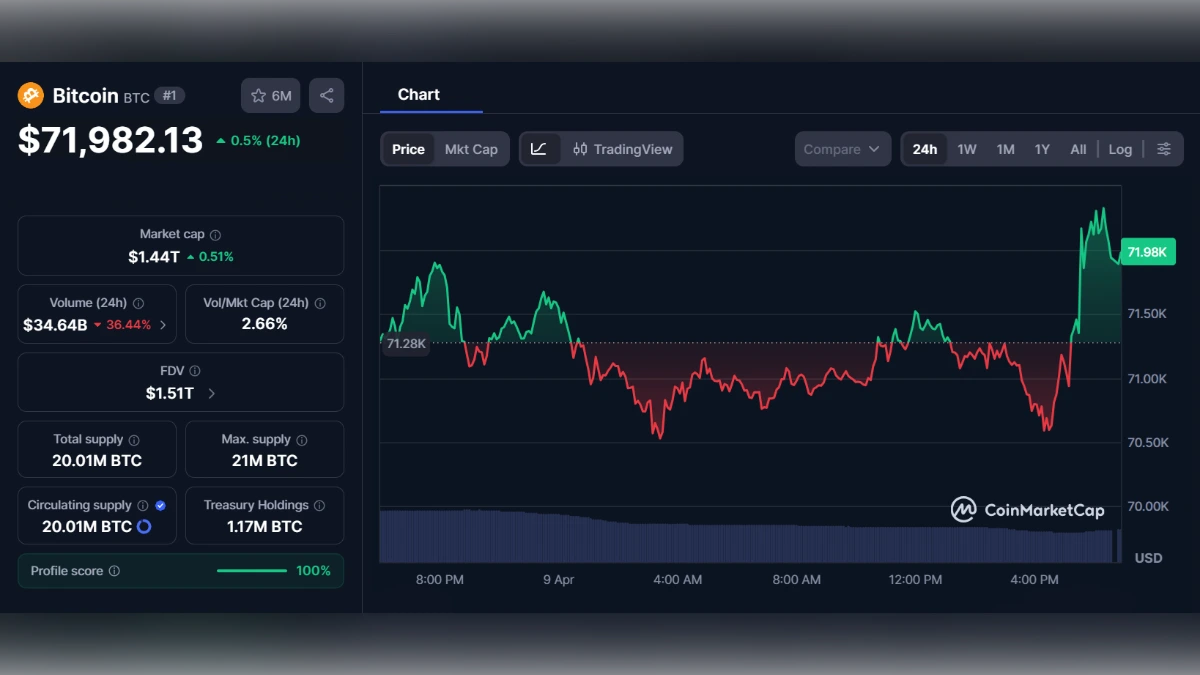 Graphique du prix du Bitcoin affichant 71 982 dollars sur l'interface CoinMarketCap avec indicateurs de marché.