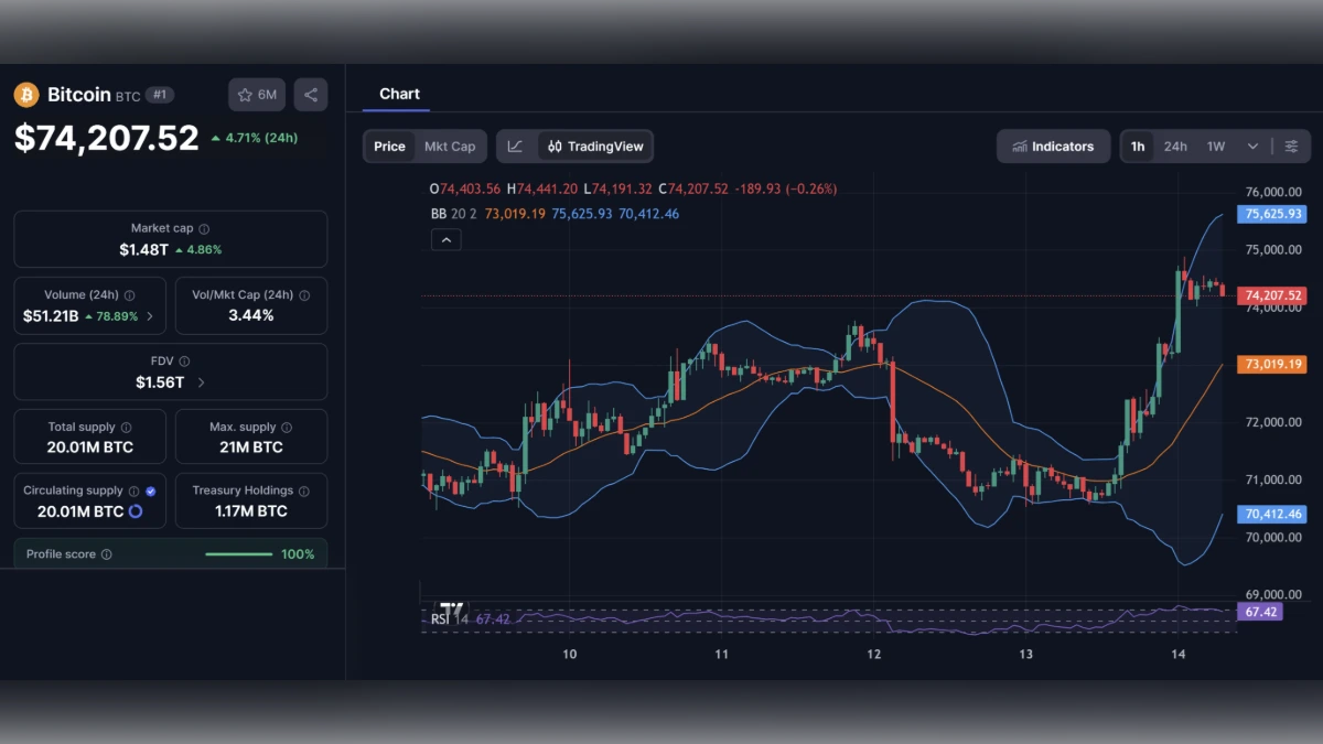 Graphique du cours du Bitcoin à 74 207 dollars avec indicateurs techniques et capitalisation boursière