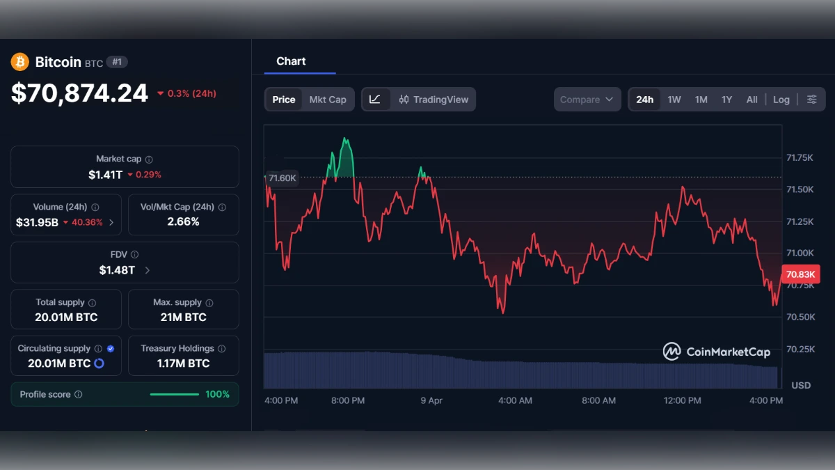 Graphique du prix du Bitcoin affichant 70 874 dollars avec indicateurs de capitalisation et volume sur CoinMarketCap