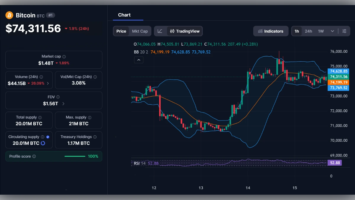 Graphique de trading du Bitcoin montrant une correction de prix et des indicateurs techniques RSI et bandes de Bollinger.
