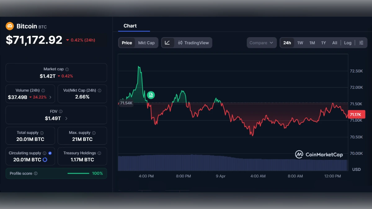 Graphique du prix du Bitcoin affichant 71 172 dollars sur CoinMarketCap